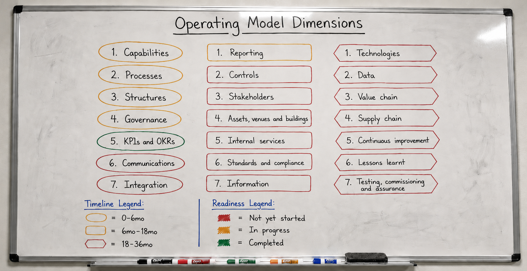 The contents of a business operating model